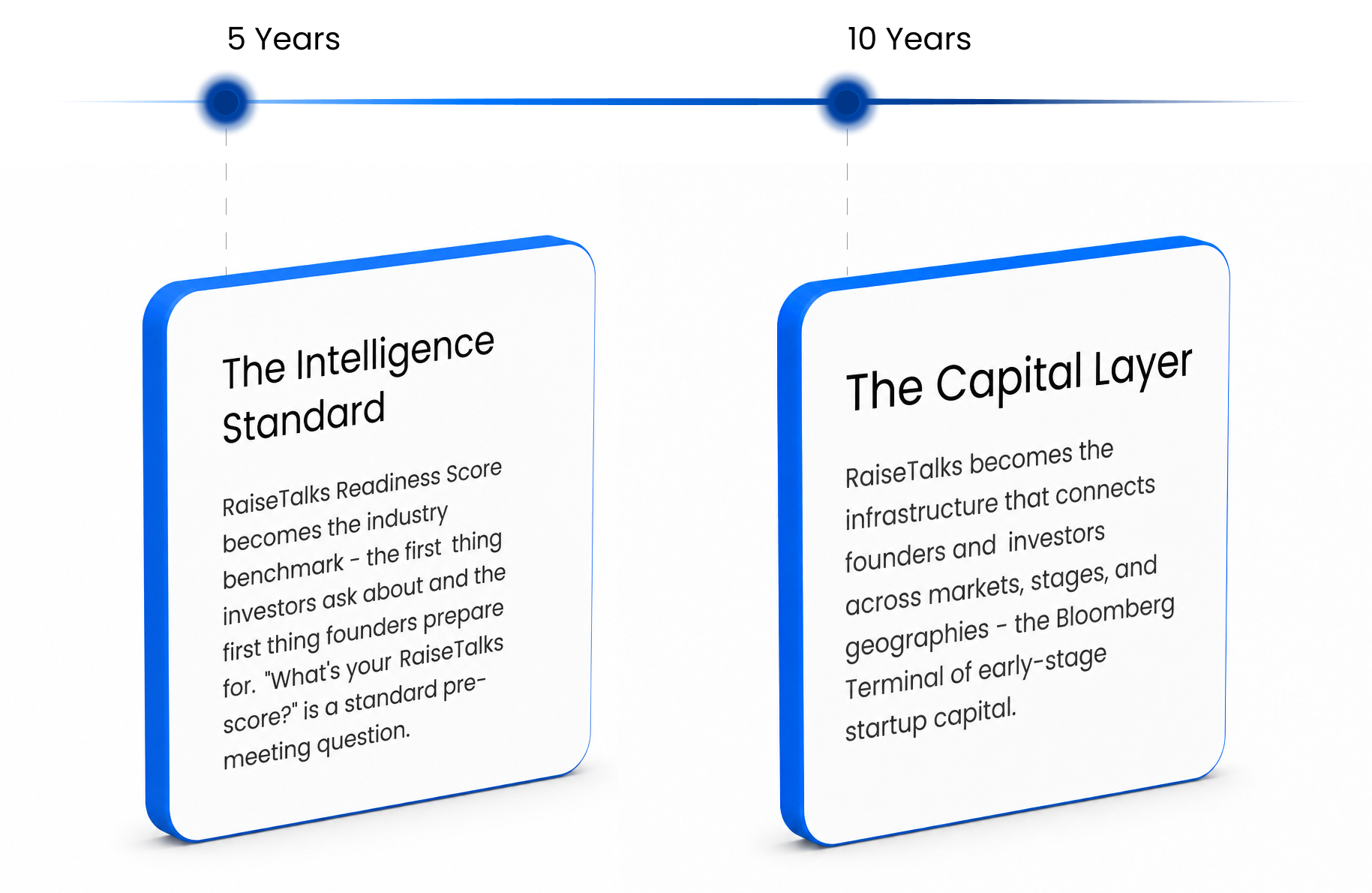 Timeline: In 5 years, the RaiseTalks Readiness Score becomes the industry benchmark - the first thing investors ask about and founders prepare for. In 10 years, RaiseTalks becomes the infrastructure connecting founders and investors across markets, stages, and geographies - the Bloomberg Terminal of early-stage startup capital.
